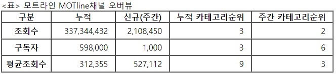 모트라인, 32주차 주간조회수 210만…자동차 인기 2위