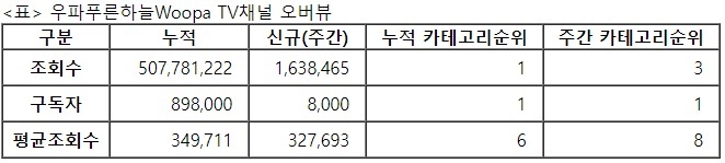 우파푸른하늘 TV, 32주차 주간조회수 163만…자동차 인기 3위