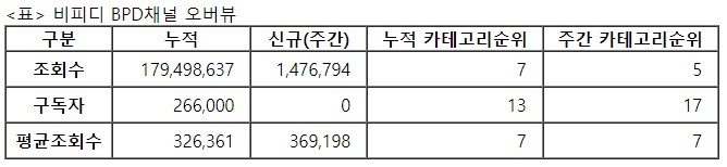 비피디, 32주차 주간조회수 147만…자동차 인기 5위