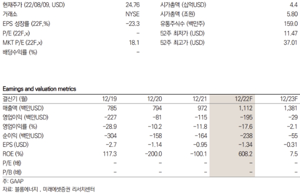 미래에셋증권, 美 블룸에너지 목표주가 20% 상향 조정…"성장 기대감↑"