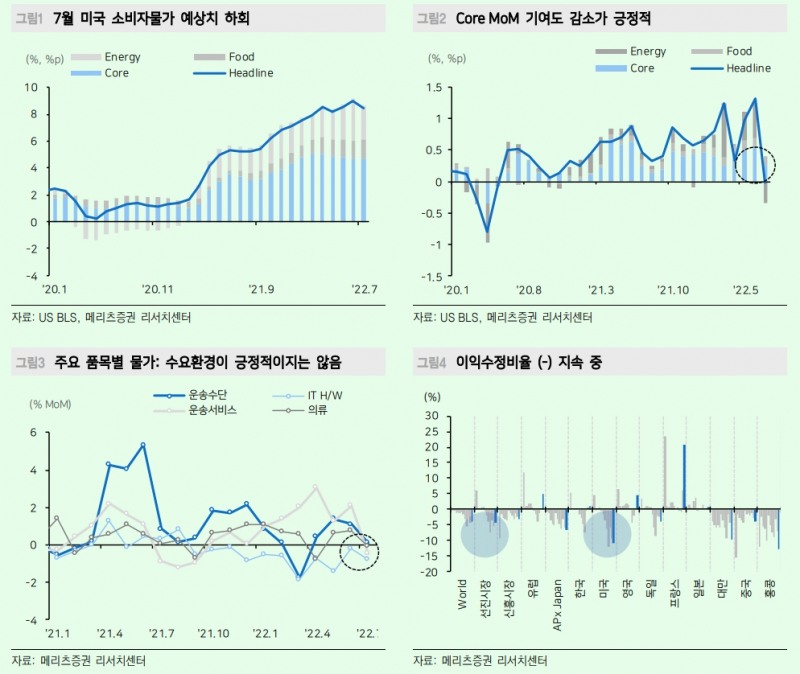 美 헤드라인 CPI 보다 코어 CPI 둔화 나타난 게 더욱 긍정적 - 메리츠證