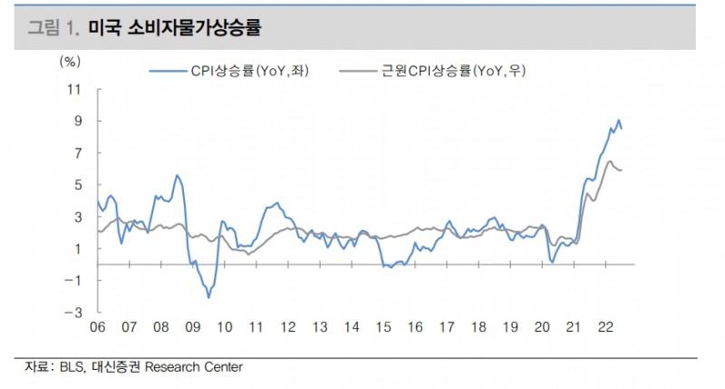 CPI, 휘발유는 변동 만들고 주거비는 추세 결정..주거비·임금상승 따른 물가 상방압력 문제 대두될 것 - 대신證