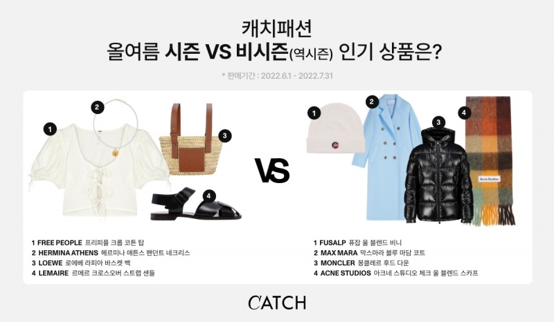 캐치패션, 여름 시즌 vs 비시즌 인기상품 분석…”여름 패션은 신명품, 겨울은 품절템”