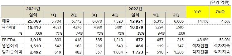 넷마블 2분기 실적표.
