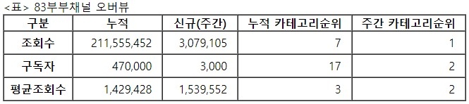 83부부, 32주차 주간조회수 307만…커플/연애 인기 1위
