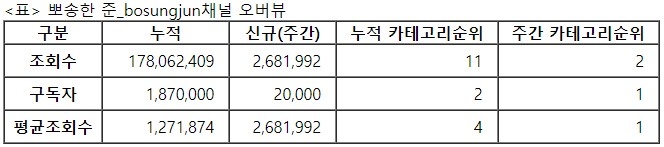 뽀송한준, 32주차 주간조회수 268만…커플/연애 인기 2위