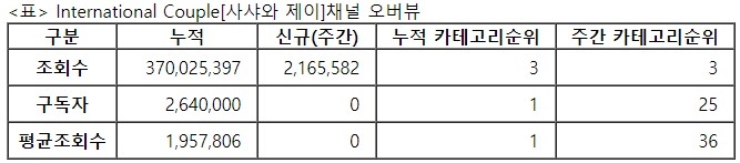 사샤와제이, 32주차 주간조회수 216만…커플/연애 인기 3위