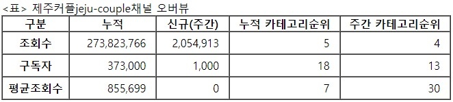 제주커플, 32주차 주간조회수 205만…커플/연애 인기 4위