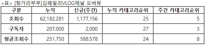 김패밀리, 32주차 주간조회수 117만…커플/연애 인기 5위