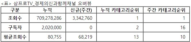 삼프로TV, 32주차 주간조회수 334만…금융/재테크 인기 1위