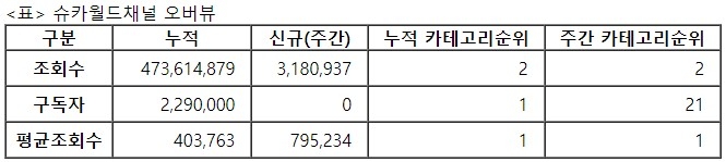 슈카월드, 32주차 주간조회수 318만…금융/재테크 인기 2위