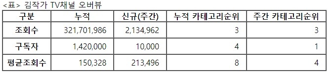 김작가TV, 32주차 주간조회수 213만…금융/재테크 인기 3위