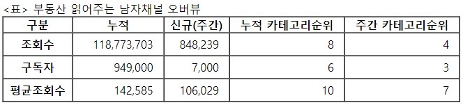 부동산 읽어주는 남자, 32주차 주간조회수 84만…금융/재테크 인기 4위