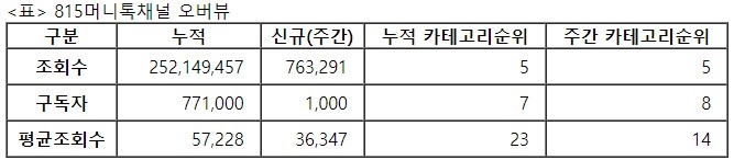 815머니톡, 32주차 주간조회수 76만…금융/재테크 인기 5위