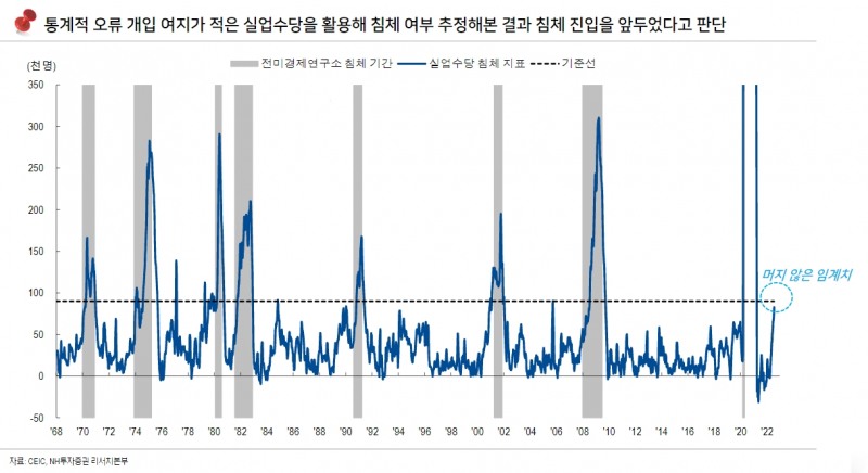 실업수당 흐름 감안시 미국 경기침체 가시권 진입...연말로 갈수록 여타 고용지표도 둔화 - NH證