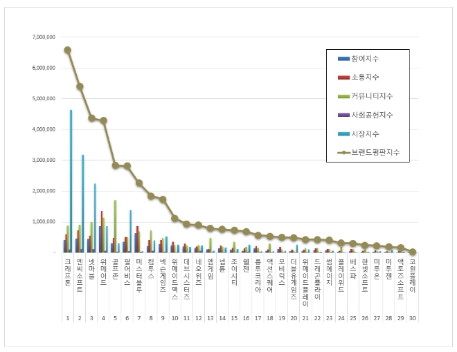 크래프톤, 게임 상장기업 브랜드평판 8월 빅데이터 분석 톱
