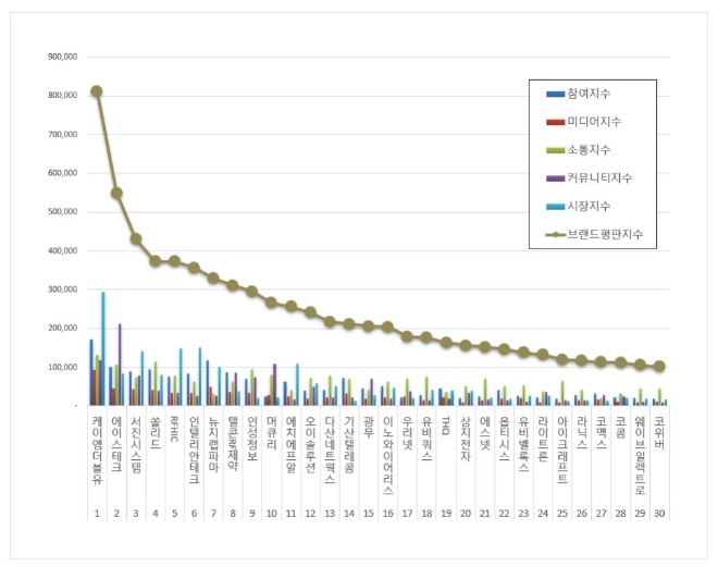 케이엠더블유, 통신장비 상장기업 브랜드평판 8월 1위 기록