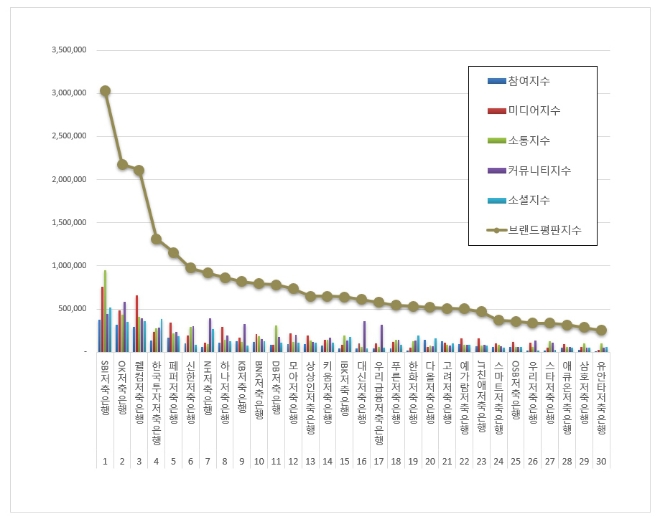 SBI저축은행, 저축은행 브랜드평판 8월 빅데이터 분석 결과 톱
