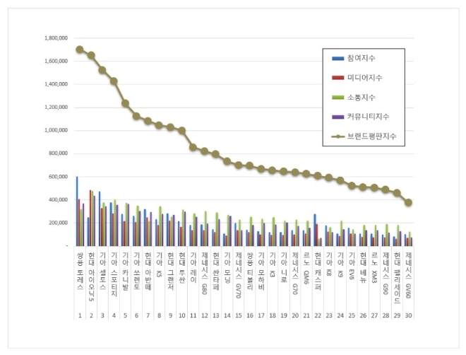 쌍용 토레스, 국산자동차 브랜드평판 8월 빅데이터 분석 1위