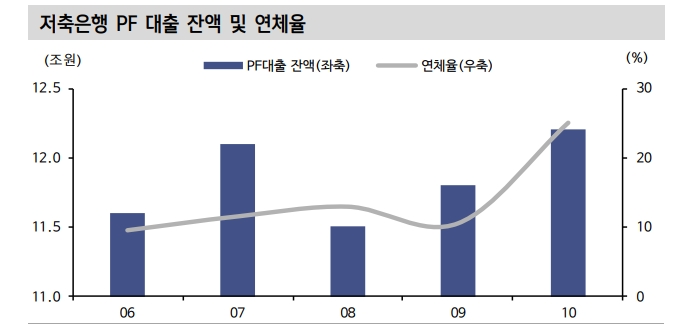 여전채 스프레드 확대와 PF 공포 속에 되짚어보는 2011년 저축은행 사태 - 신금투