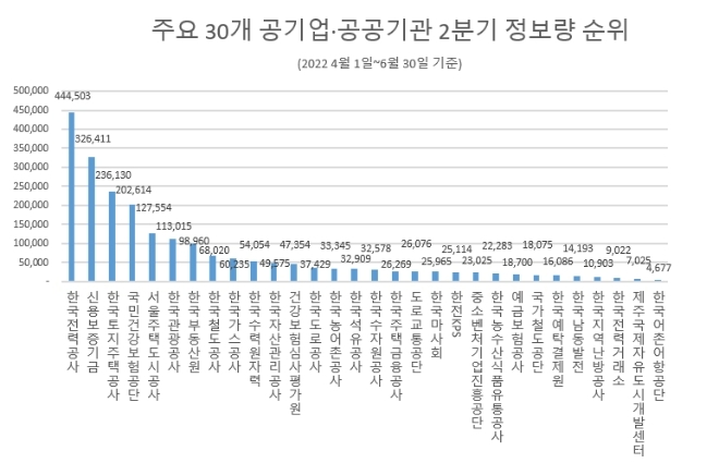 주요 공공기관 중 관심도 1위 한국전력 이어 신보·LH 順