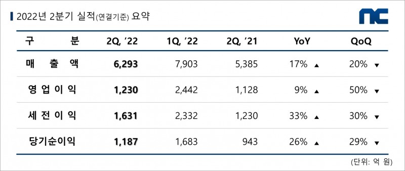 엔씨소프트 2분기 실적표.