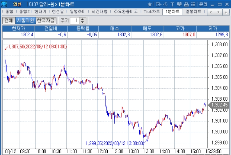 자료: 2022년 8월 12일 달러/원 1분차트 출처: 코스콤CHECK