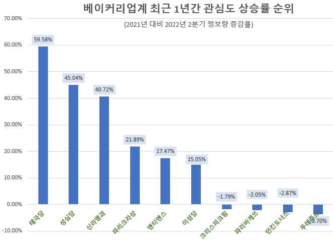 베이커리업계 대기업 프랜차이즈 지고 지역거점 빵집 뜬다