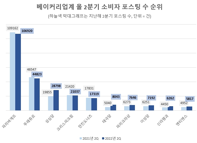 베이커리업계 대기업 프랜차이즈 지고 지역거점 빵집 뜬다
