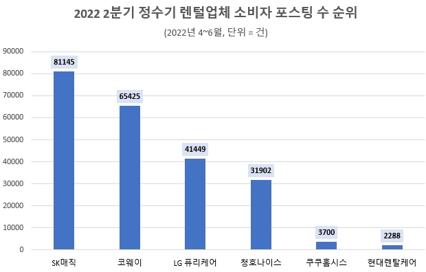 대한민국 여성이 가장 좋아하는 정수기 렌털업체는 '코웨이' 압도적