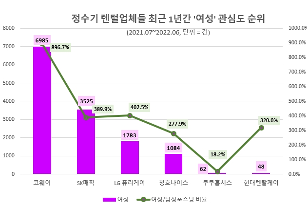 대한민국 여성이 가장 좋아하는 정수기 렌털업체는 '코웨이' 압도적