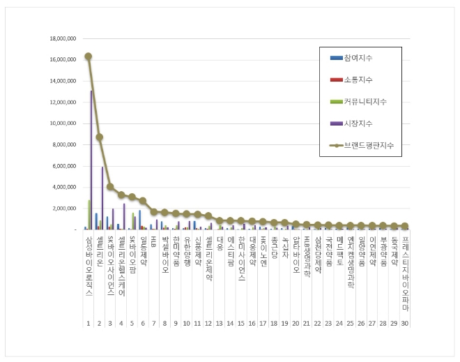 삼성바이오로직스, 제약 상장기업 브랜드평판 8월 빅데이터 1위