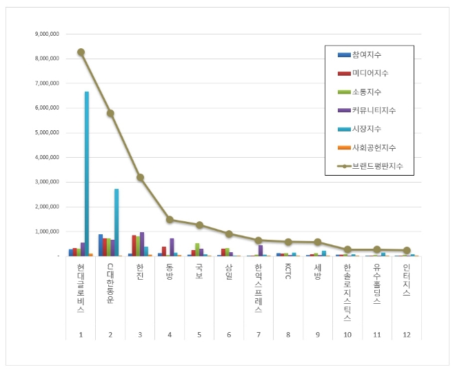 현대글로비스, 항공화물운송 상장기업 브랜드평판 8월 톱
