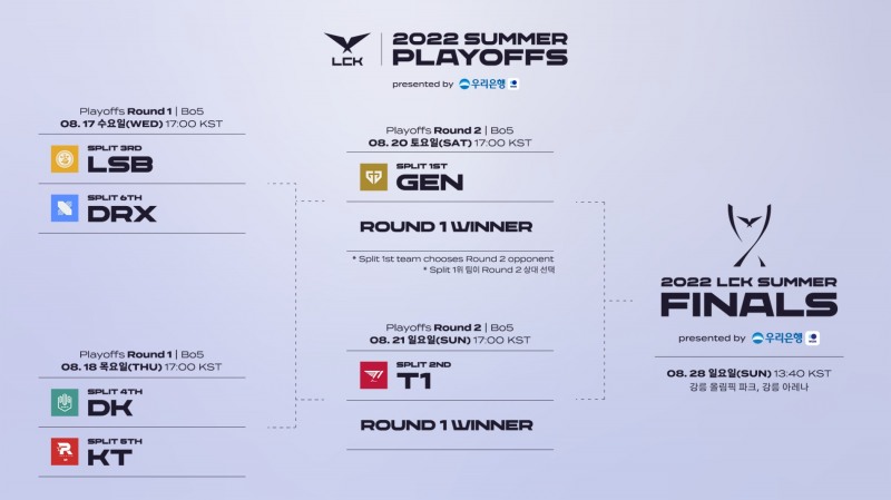 2022 LCK 플레이오프 대진(이미지=LCK 제공).
