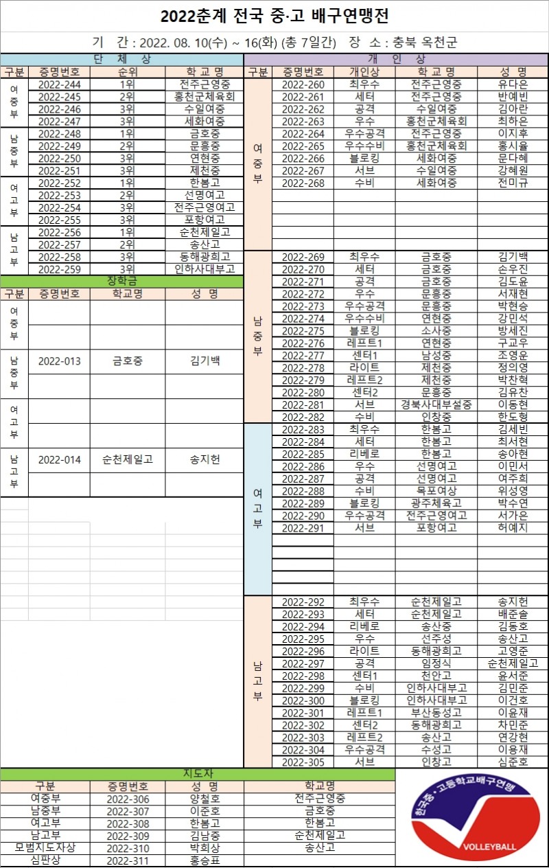 한봄고, 선명여고 꺾고 2022춘계전국중고배구연맹전 우승... 올 시즌 4관왕 등극