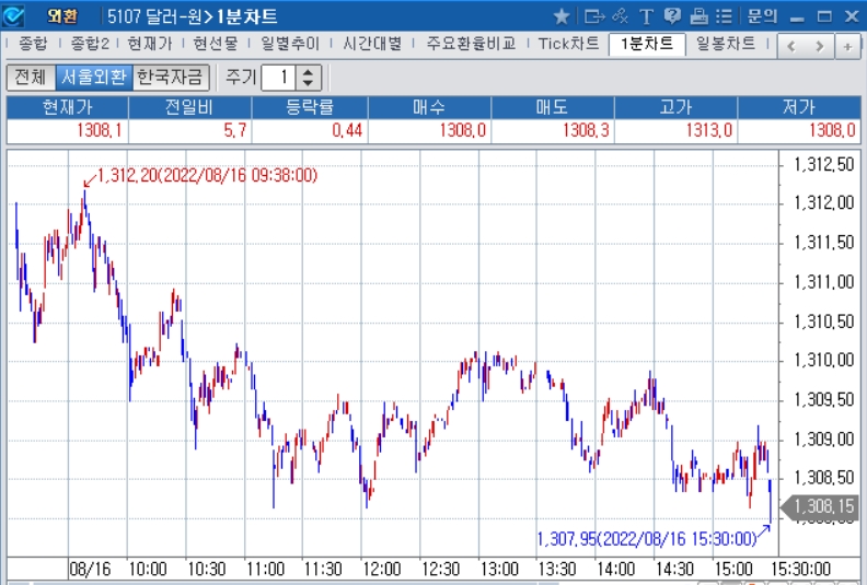 자료: 2022년 8월 16일 달러/원 1분차트 출처: 코스콤CHECK