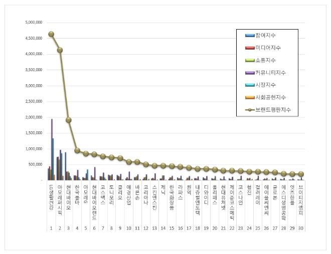 LG생활건강, 화장품 상장기업 브랜드평판 8월에도 선두