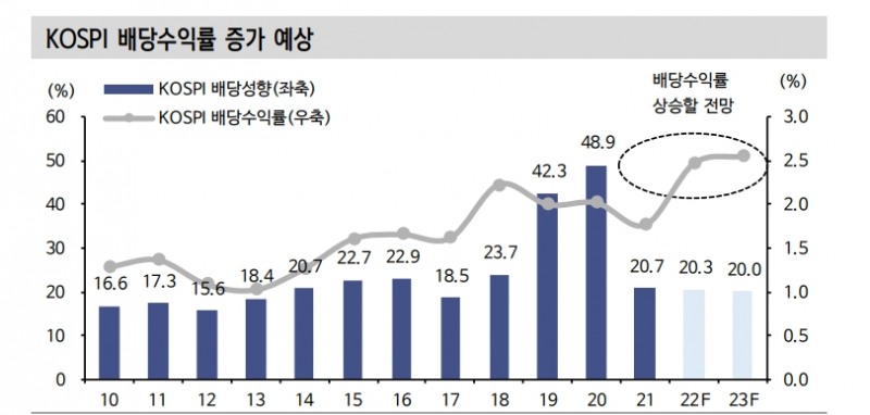 고배당 저변동성과 함께 고배당 실적주 주목하는 게 알파 창출에 유리 - 신금투