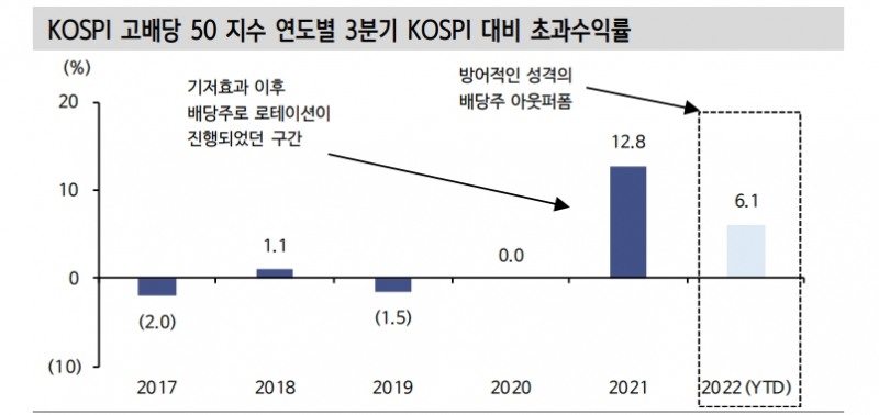 고배당 저변동성과 함께 고배당 실적주 주목하는 게 알파 창출에 유리 - 신금투