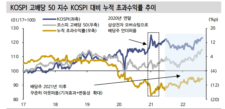 고배당 저변동성과 함께 고배당 실적주 주목하는 게 알파 창출에 유리 - 신금투