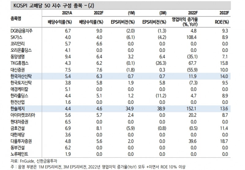 고배당 저변동성과 함께 고배당 실적주 주목하는 게 알파 창출에 유리 - 신금투
