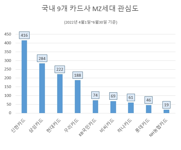 신한카드, 2분기 MZ세대 관심도 1위…삼성카드·현대카드 순