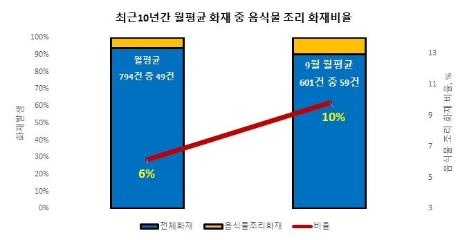 지난10년간 음식조리 화재 현황표