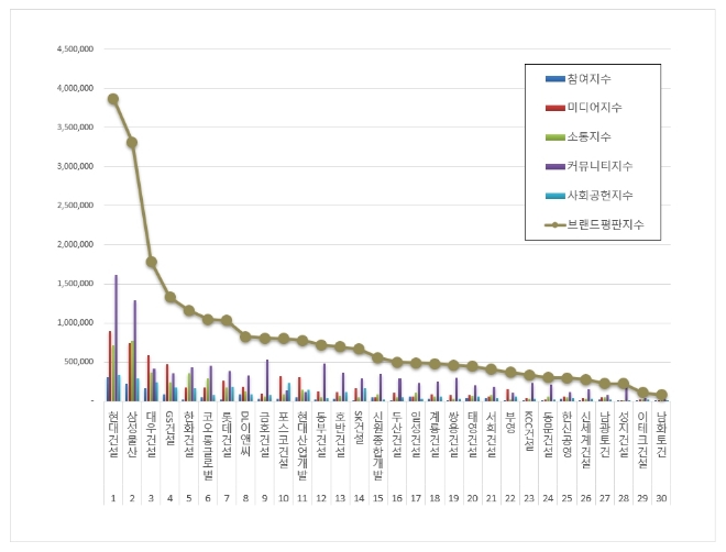 현대건설, 건설회사 8월 브랜드평판 톱…삼성물산·대우건설 순