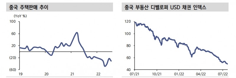뜨거운 감자 중국 부동산, 정부 수요회복 조치 큰 성과 못 거두는 중 - 신금투