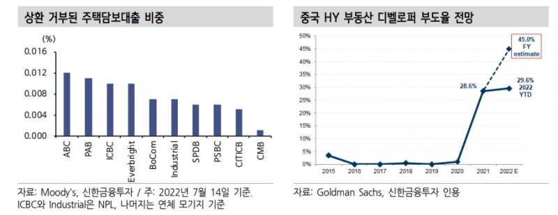 뜨거운 감자 중국 부동산, 정부 수요회복 조치 큰 성과 못 거두는 중 - 신금투