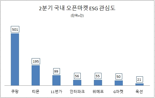 쿠팡, 2분기 ESG경영 관심도 1위…티몬·11번가 순