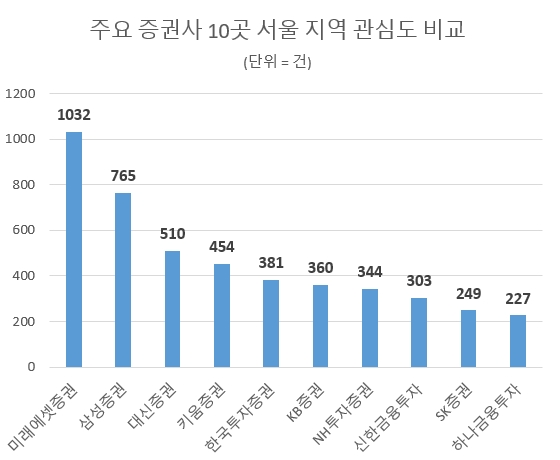 미래에셋증권, 한국의 월가 소재 서울 지역 관심도 톱…삼성·대신증권 순