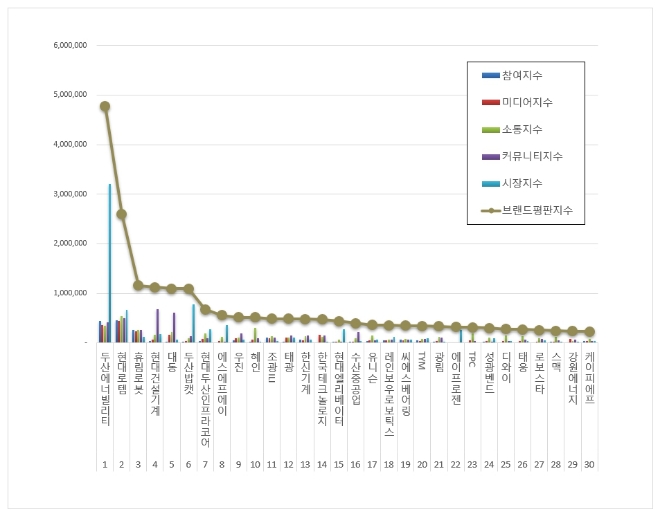 두산에너빌리티, 기계 상장기업 브랜드평판 8월 톱..."평판지수 12.99% 상승"