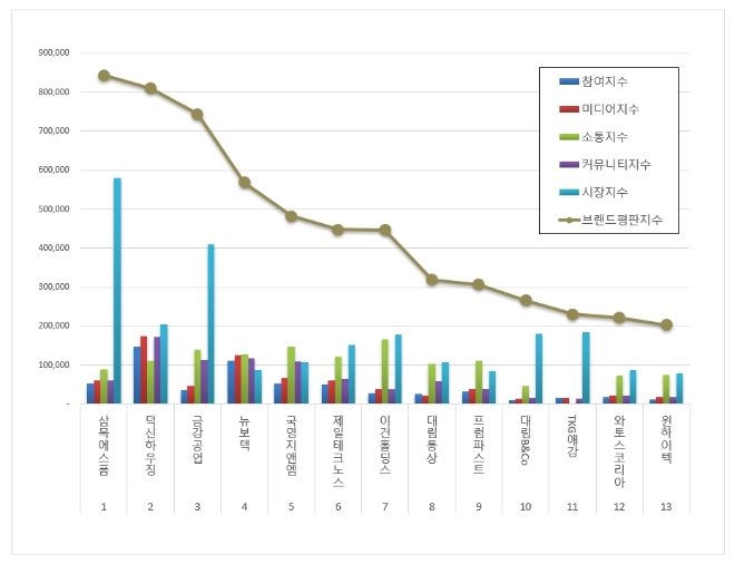 삼목에스폼, 건축제품 브랜드평판 8월 빅데이터 분석결과 톱